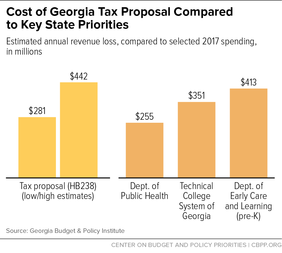 Cost of Georgia Tax Proposal Compared to Key State Priorities