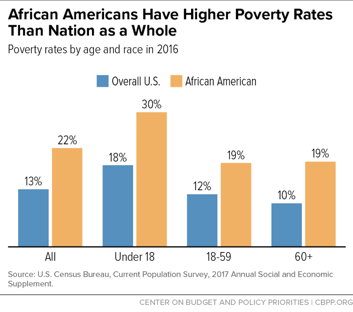 African Americans Have Higher Poverty Rates Than Nation as a Whole