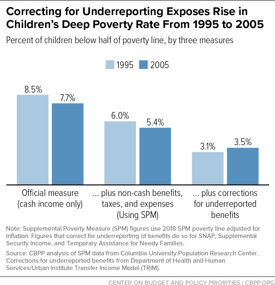 Correcting for Underreporting Exposes Rise in Children’s Deep Poverty Rate From 1995 to 2005