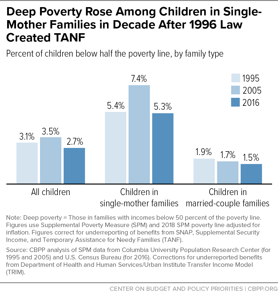 Deep Poverty Rose Among Children in Single- Mother Families in Decade After 1996 Law Created TANF