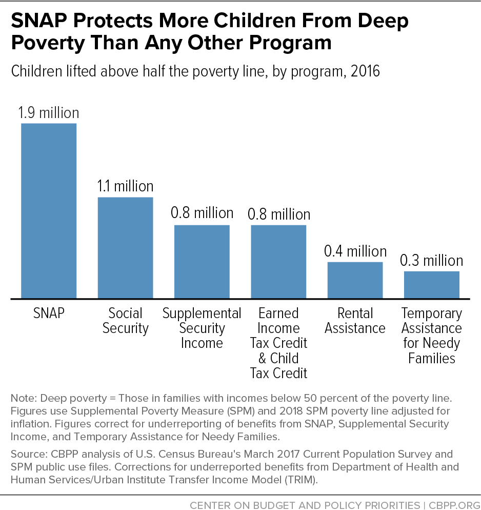 SNAP Protects More Children From Deep Poverty Than Any Other Program