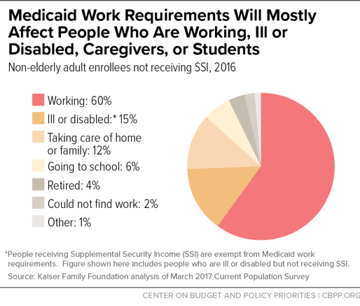 Medicaid Work Requirements Will Mostly Affect People Who Are Working, Ill or Disabled, Caregivers, or Students