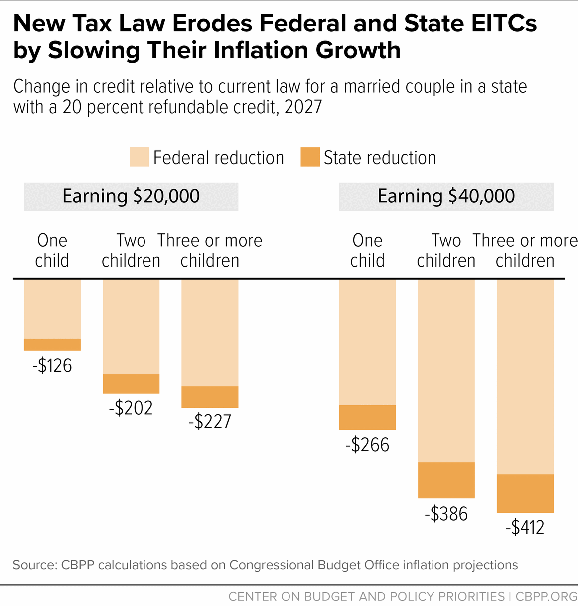 New Tax Law Erodes Federal and State EITCs by Slowing Their Inflation Growth