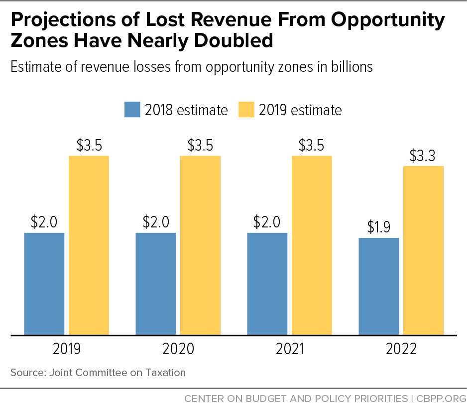 Projections of Lost Revenue From Opportunity Zones Have Nearly Doubled