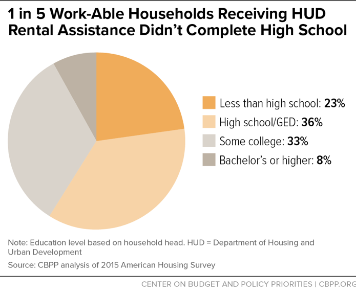 1 in 5 Work-Able Households Receiving HUD Rental Assistance Didn't Complete High School