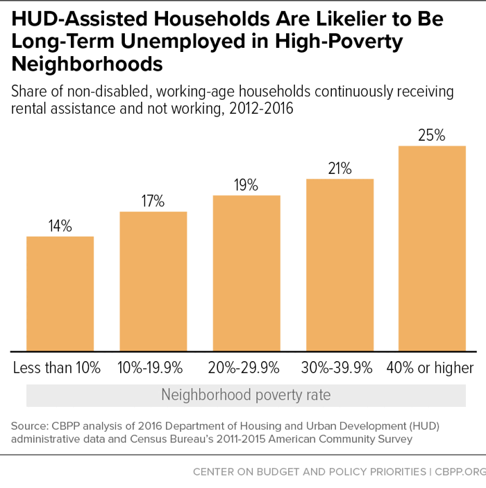 HUD-Assisted Households Are Likelier to Be Long-Term Unemployed in High-Poverty Neighborhoods