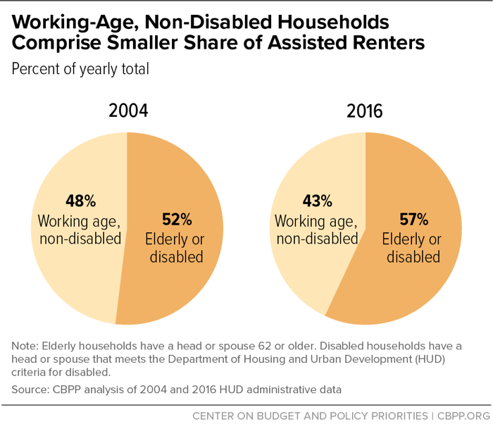 Working-Age, Non-Disabled Households Comprise Smaller Share of Assisted Renters