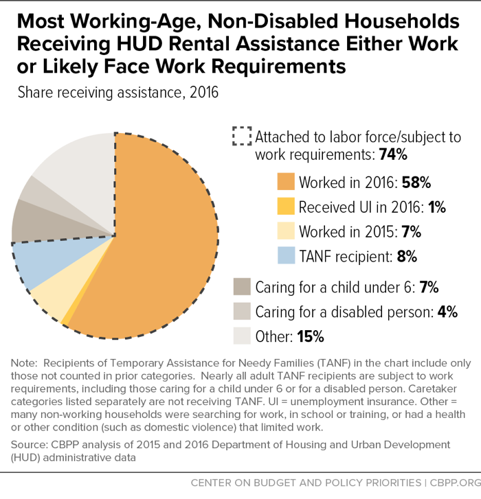 Most Working-Age, Non-Disabled Households Receiving HUD Rental Assistance Either Work or Likely Face Work Requirements