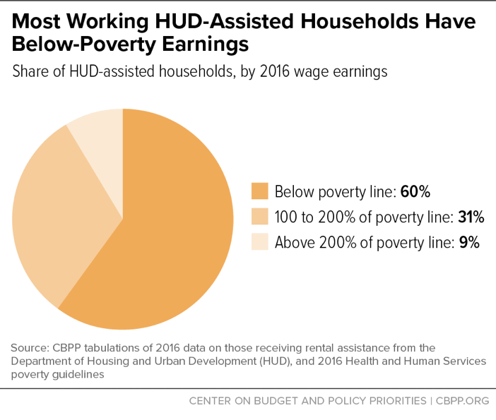 Most Working HUD-Assisted Households Have Below-Poverty Earnings