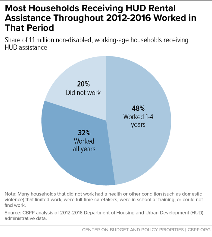 Most Households Receiving HUD Rental Assistance Throughout 2012-2016 Worked in That Period