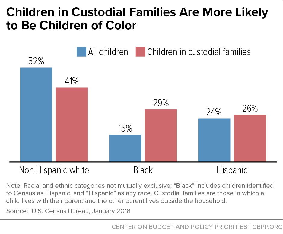 Children in Custodial Families Are More Likely to Be Children of Color