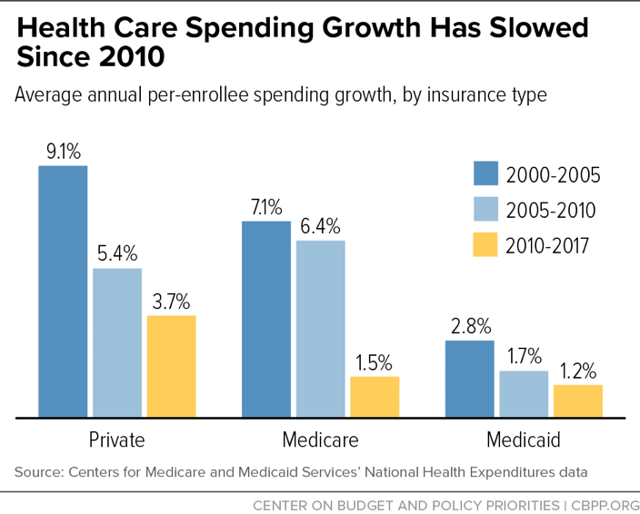Health Care Spending Growth Has Slowed Since 2010