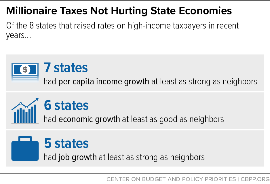 Millionaire Taxes Not Hurting State Economies