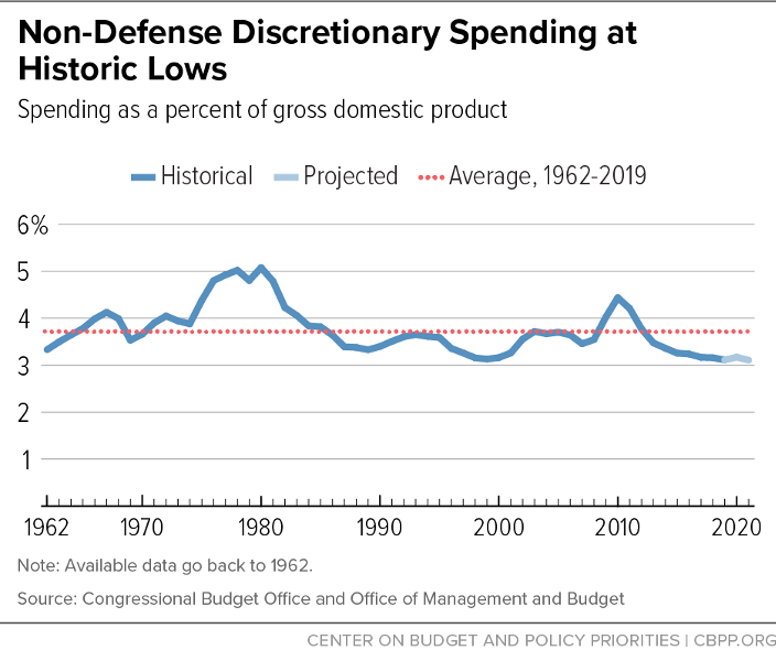 Non-Defense Discretionary Spending at Historic Lows