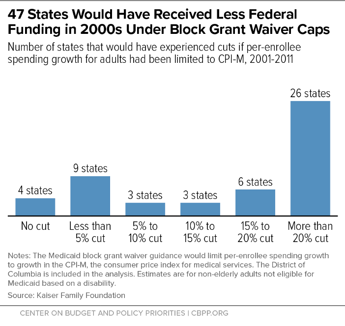 47 States Would Have Received Less Federal Funding in 2000s Under Block Grant Waiver Caps