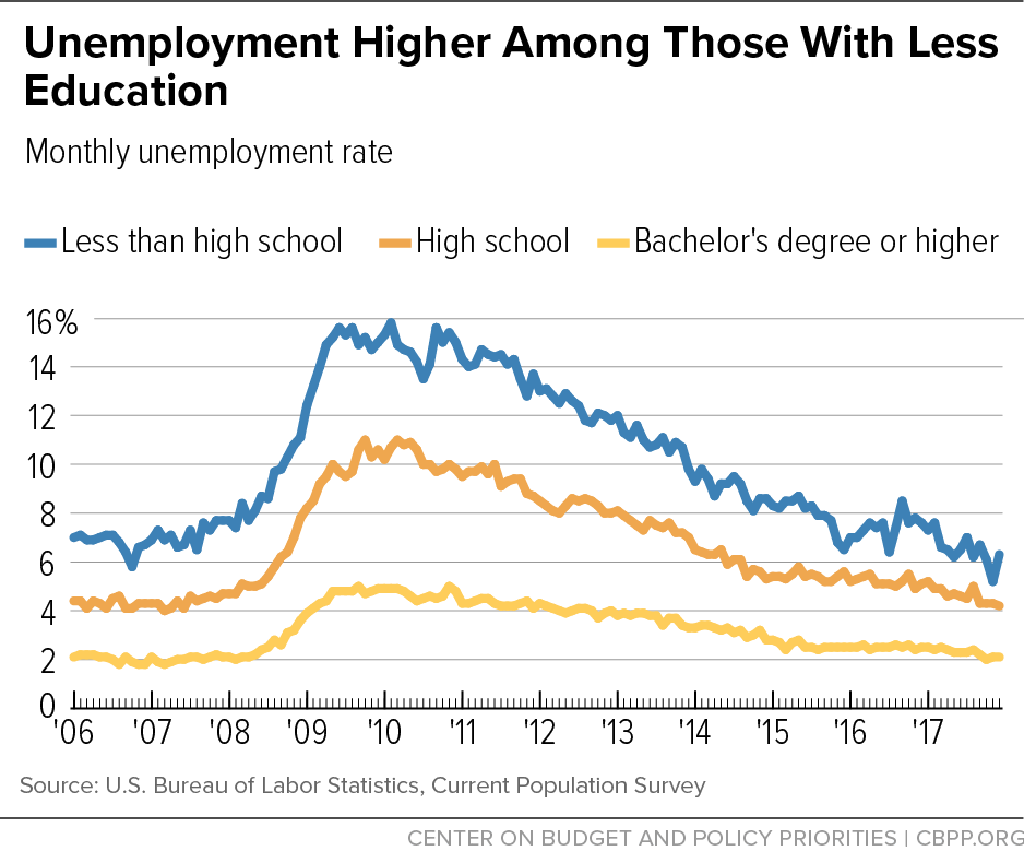 Unemployment Higher Among Those With Less Education