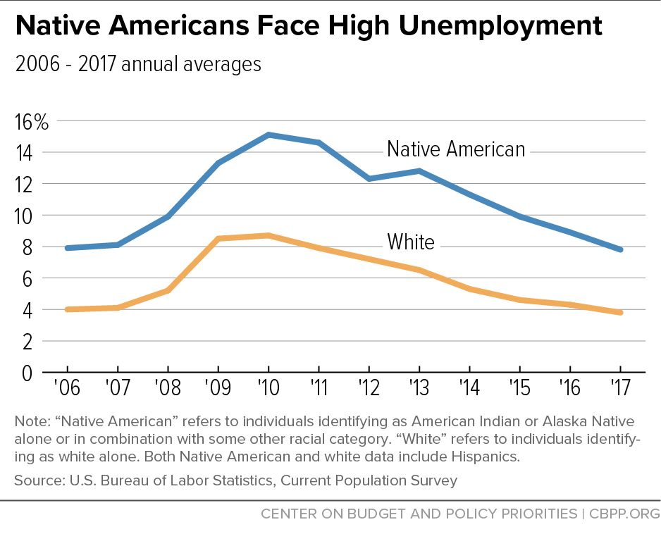 Native Americans Face High Unemployment