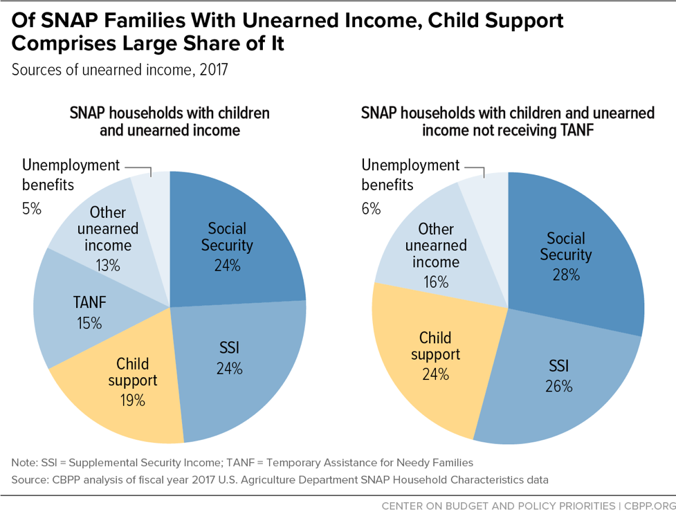 Of SNAP Families With Unearned Income, Child Support Comprises Large