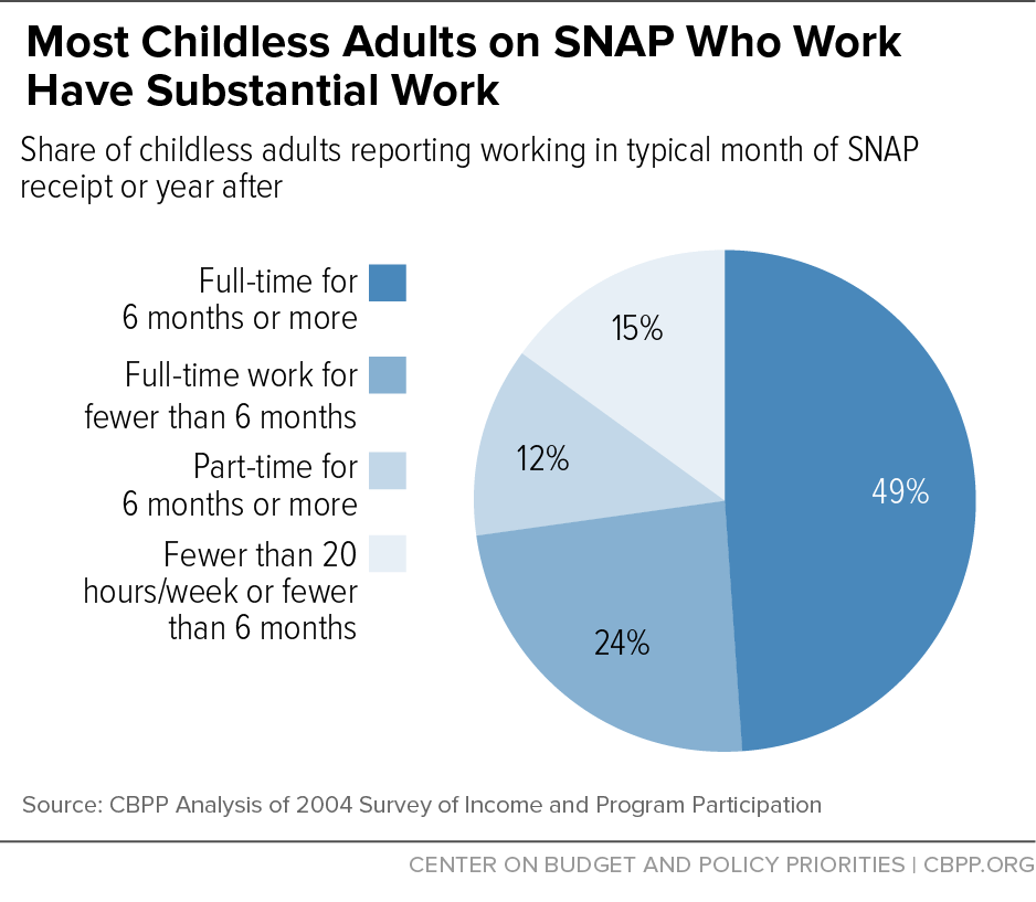 Most Childless Adults on SNAP Who Work Have Substantial Work