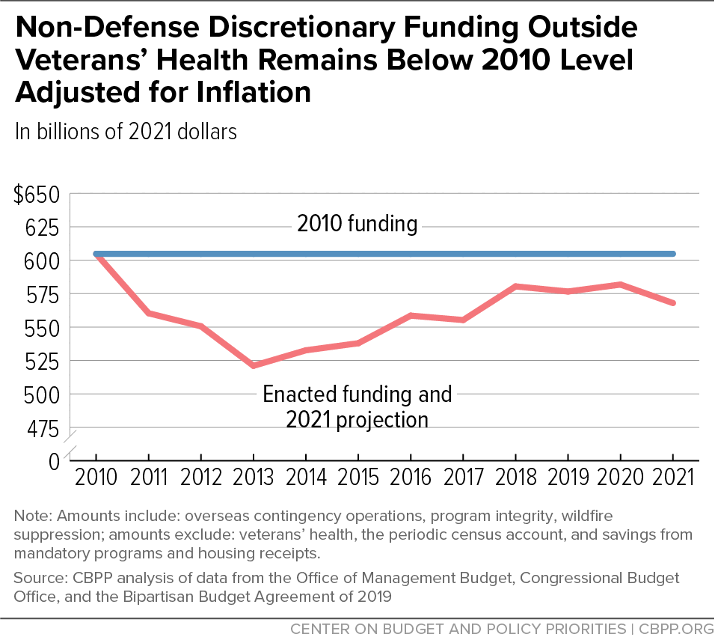 Non-Defense Discretionary Funding Outside Veterans' Health Remains Below 2010 Level Adjusted for Inflation