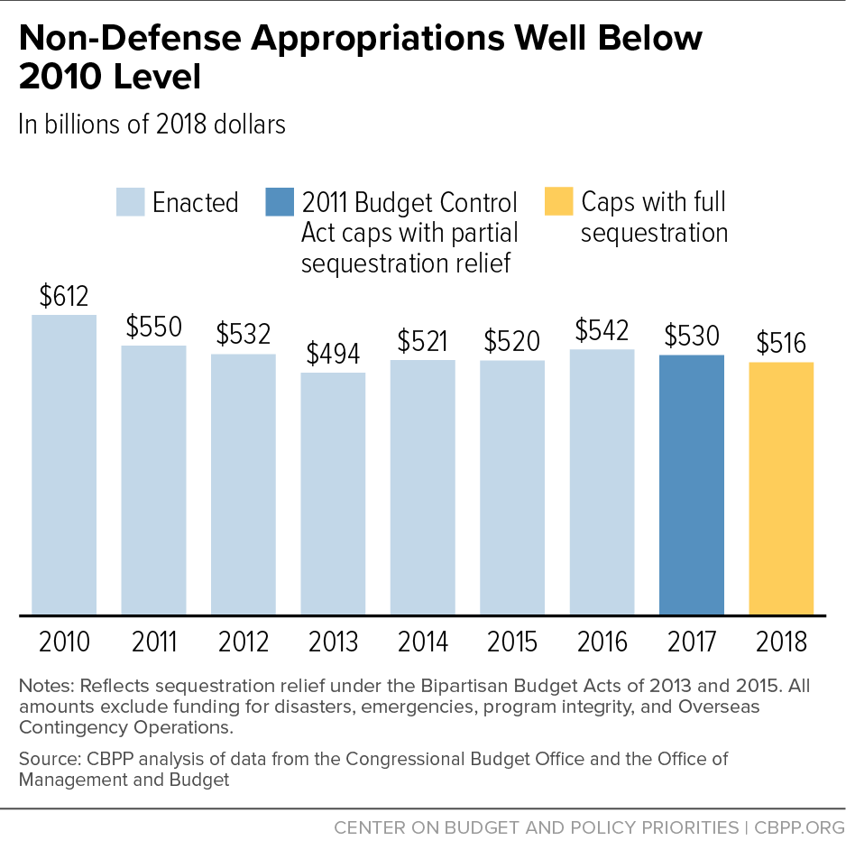 Non-Defense Appropriations Well Below 2010 Level