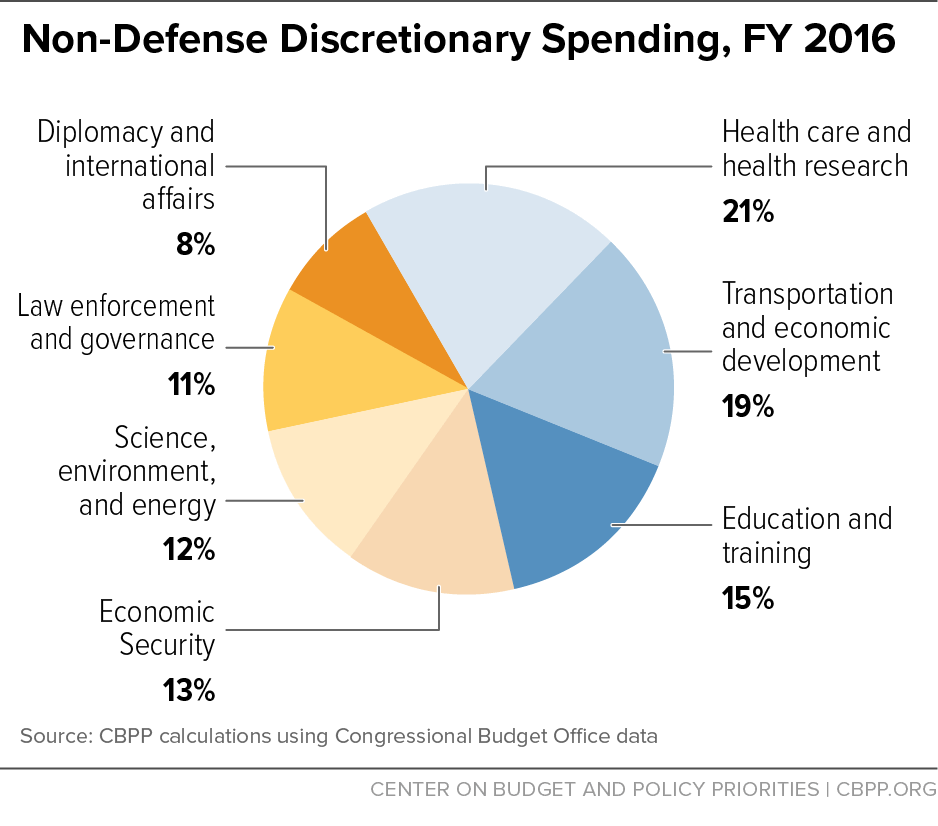 Non-Defense Discretionary Spending, FY 2016