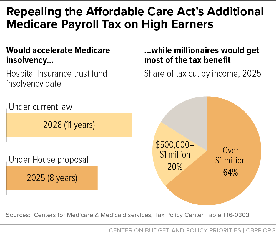 Repealing the Affordable Care Act's Additional Medicare Payroll Tax on High Earners 