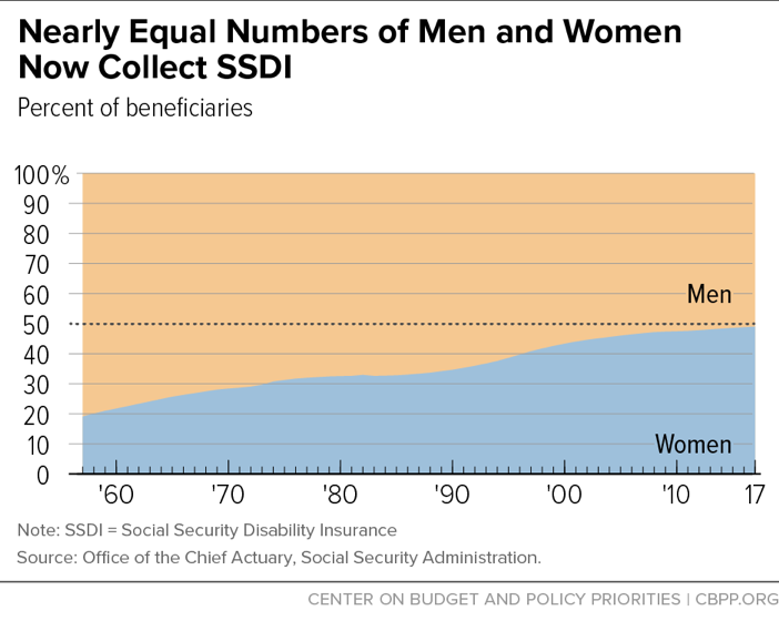Nearly Equal Numbers of Men and Women Now Collect SSDI