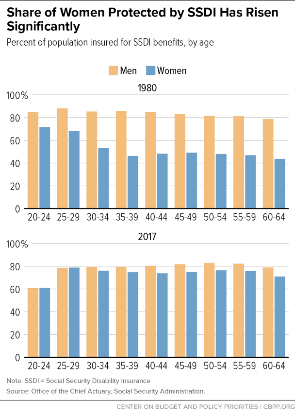 Share of Women Protected by SSDI Has Risen Significantly