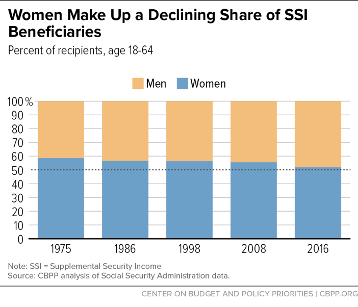Women Make Up a Declining Share of SSI Beneficiaries