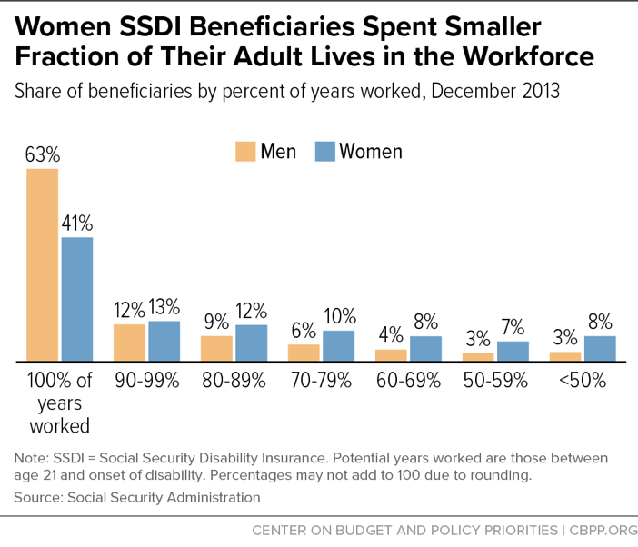 Women SSDI Beneficiaries Spent Smaller Fraction of Their Adult Lives in the Workforce