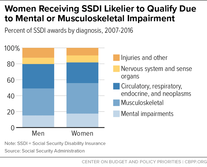 Women Receiving SSDI Likelier to Qualify Due to Mental or Musculoskeletal Impairment