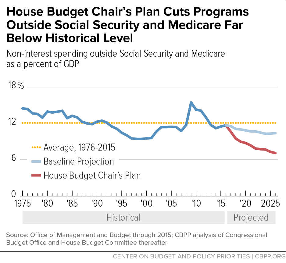 House Budget Chair's Plan Cuts Programs Outside Social Security and Medicare Far Below Historical Level