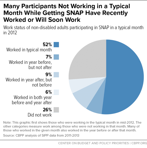 Many Participants Not Working in a Typical Month While Getting SNAP Have Recently Worked or Will Soon Work