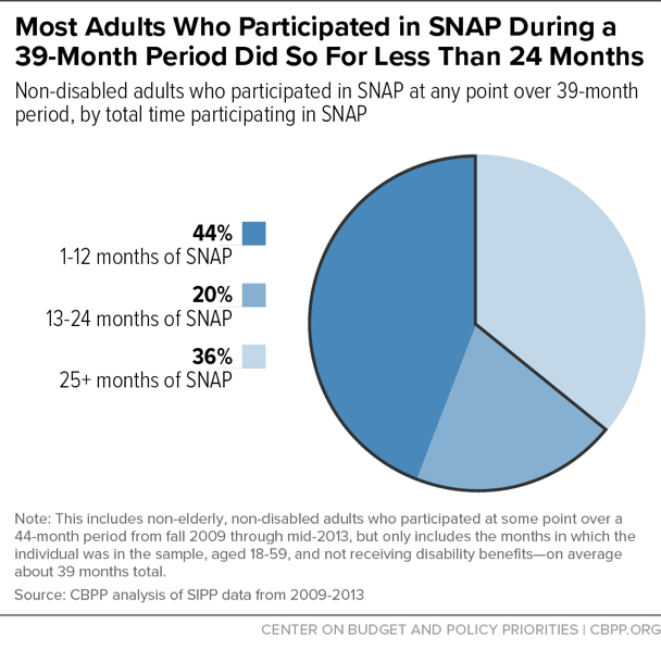 Most Adults Who Participated in SNAP During a 39-Month Period Did So For Less Than 24 Months
