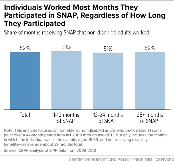 Individuals Worked Most Months They Participated in SNAP, Regardless of How Long They Participated