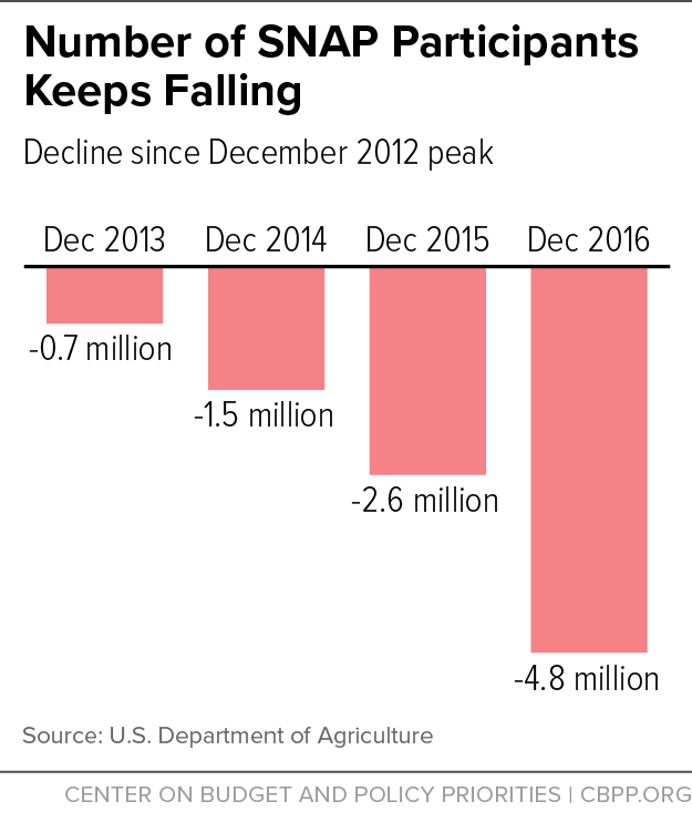 Number of SNAP Participants Keeps Falling