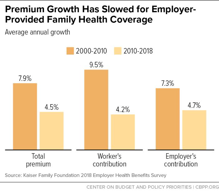 Premium Growth Has Slowed for Employer-Provided Family Health Coverage