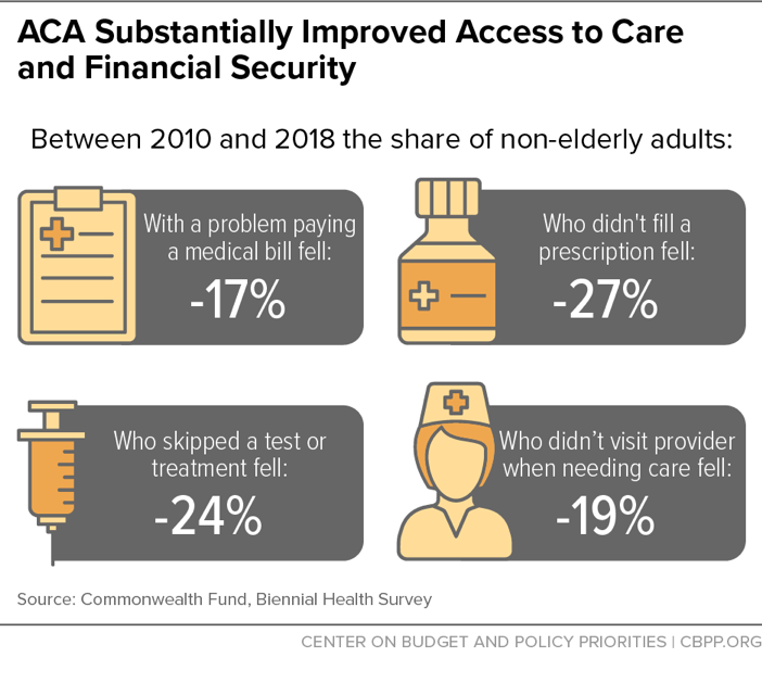 ACA Substantially Improved Access to Care and Financial Security