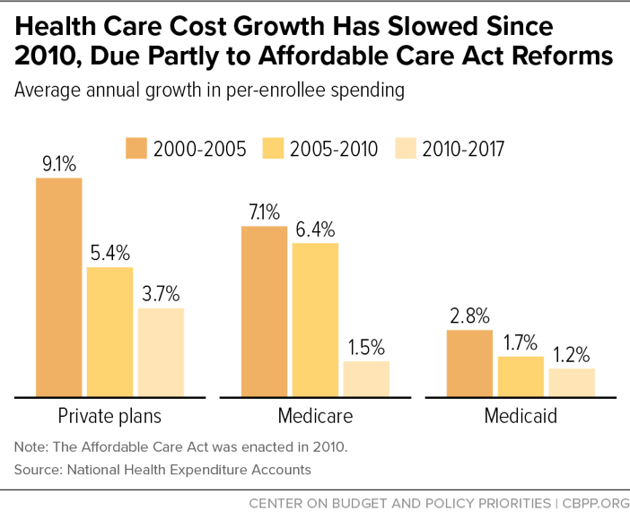 Health Care Cost Growth Has Slowed Since 2010, Due Partly to Affordable Care Act Reforms