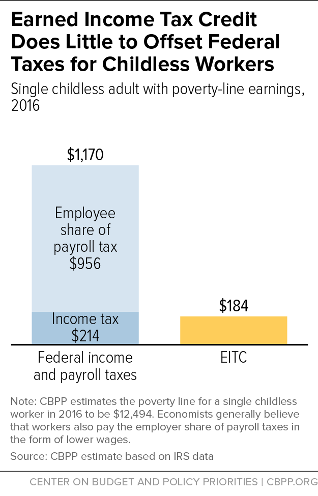 Earned Income Tax Credit Does Little to Offset Federal Taxes for Childless Workers