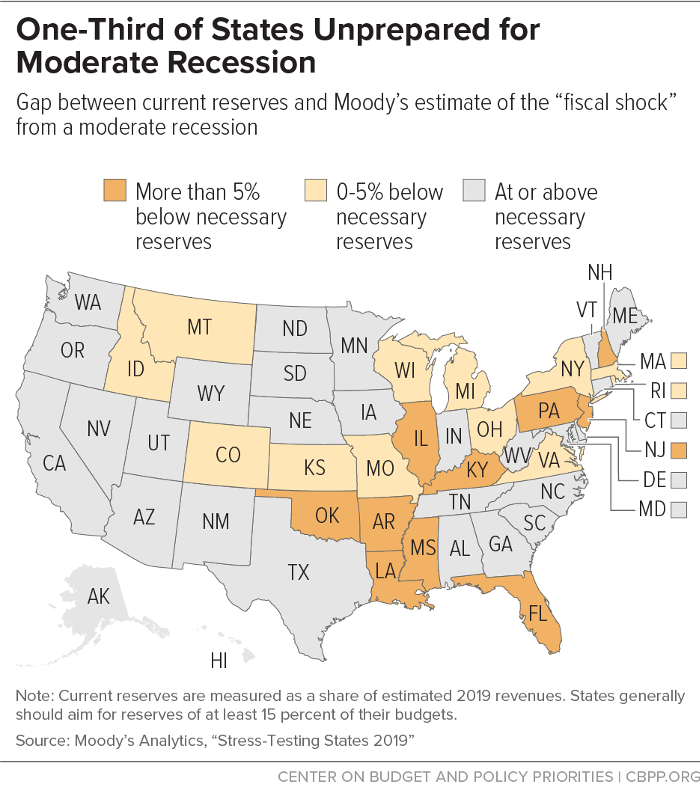 One-Third of States Unprepared for Moderate Recession
