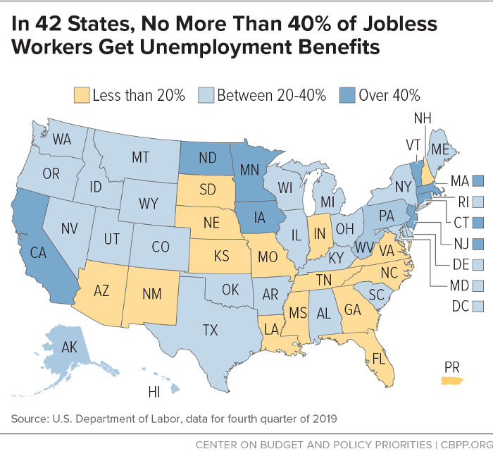 In 42 States, No More Than 40% of Jobless Workers Get Unemployment Benefits