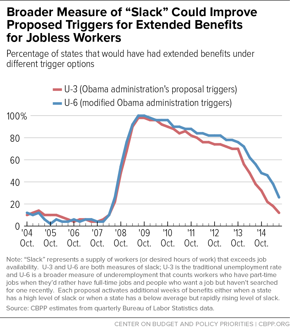 Broader Measure of "Slack" Could Improve Proposed Triggers for Extended Benefits for Jobless Workers