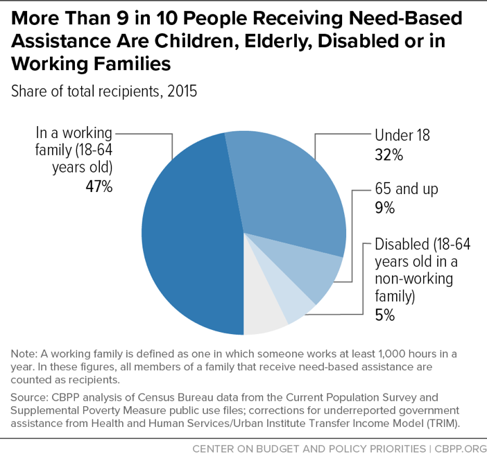 More Than 9 in 10 People Receiving Need-Based Assistance Are Children, Elderly, Disabled or in Working Families