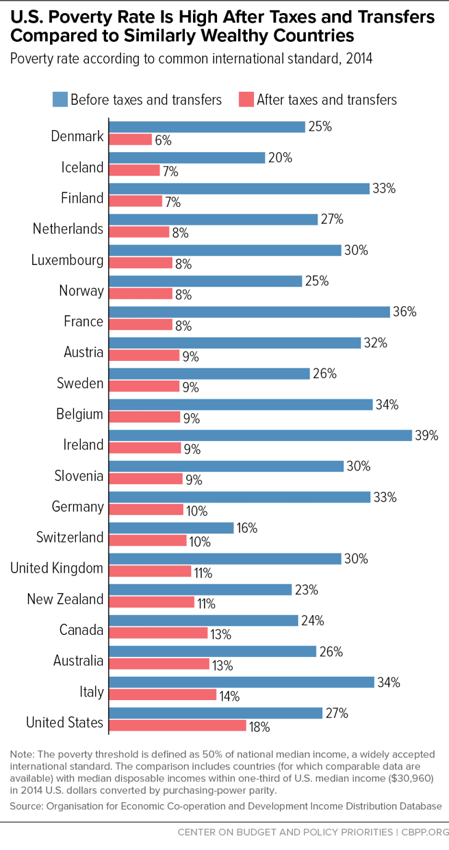 U.S. Poverty Rate is High After Taxes and Transfers Compared to ...