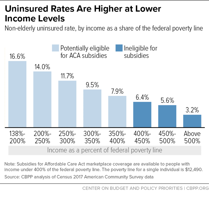 Uninsured Rates Are Higher at Lower Income Levels