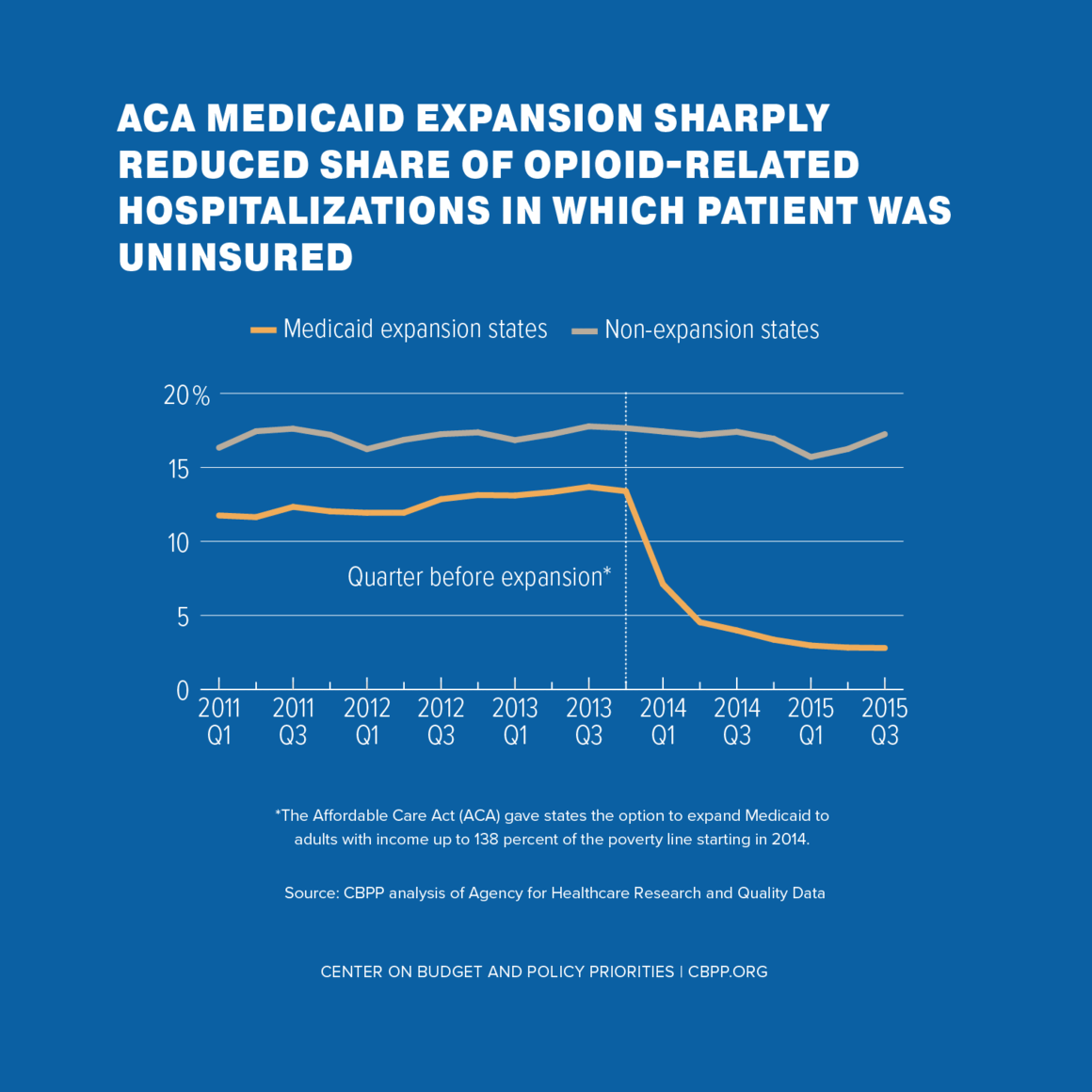 ACA Medicaid Expansion Sharply Reduced Share of Opioid-Related Hospitalizations in Which Patient Was Uninsured