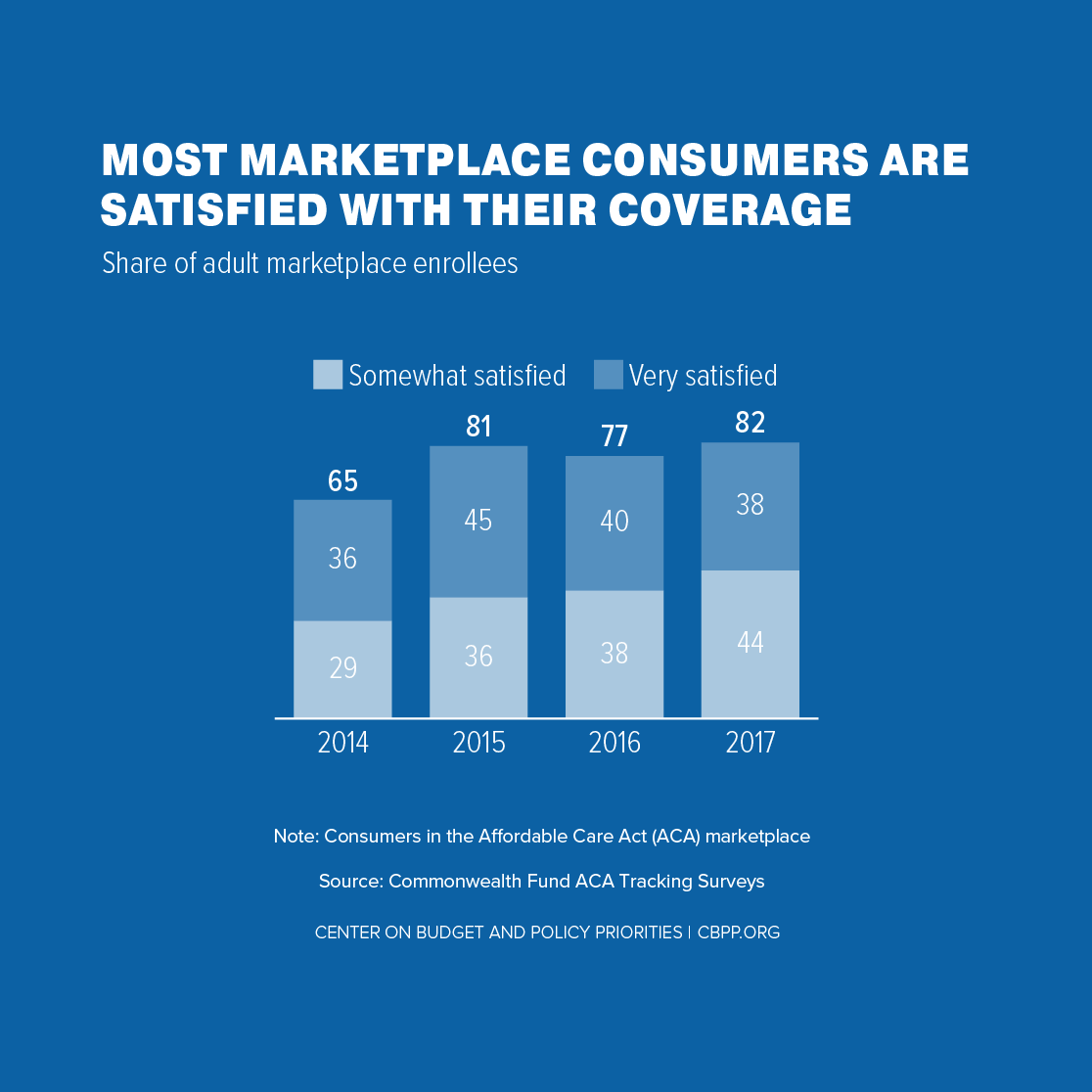 Most Marketplace Consumers Are Satisfied With Their Coverage