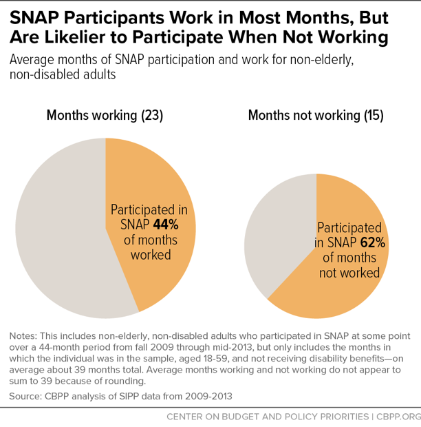 SNAP Participants Work in Most Months, But Are Likelier to Participate When Not Working